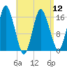 Eastport tide chart for Friday, April 12, 2024