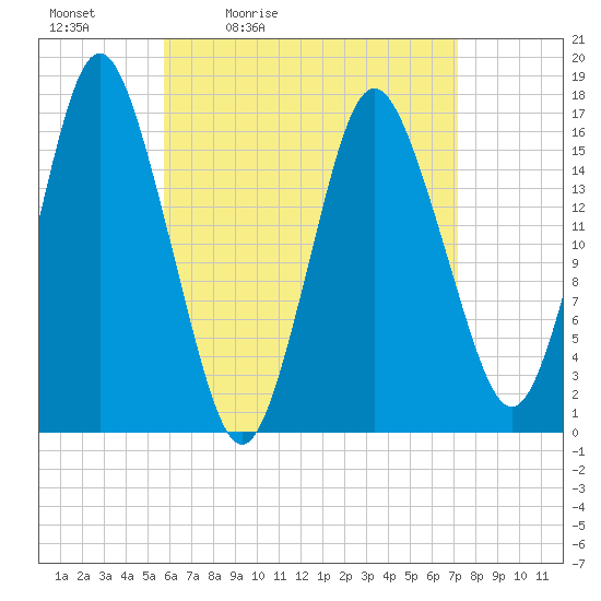 Eastport tide chart for Saturday, April 13, 2024