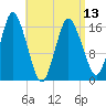 Eastport tide chart for Saturday, April 13, 2024
