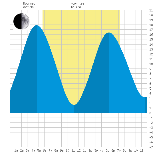 Eastport tide chart for Monday, April 15, 2024