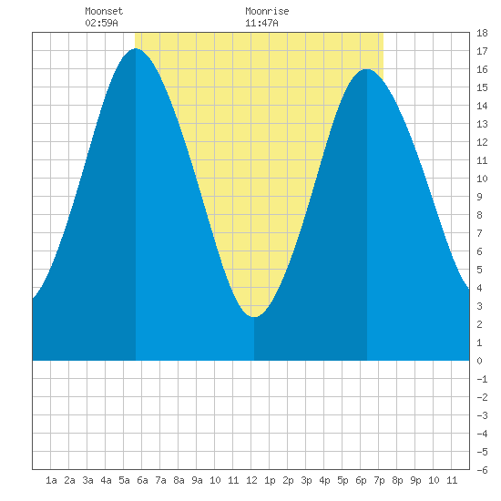 Eastport tide chart for Tuesday, April 16, 2024