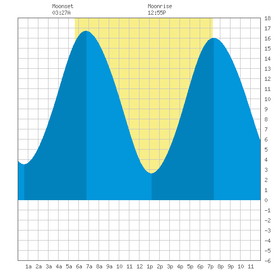 Eastport tide chart for Wednesday, April 17, 2024