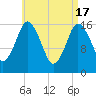Eastport tide chart for Wednesday, April 17, 2024