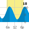 Eastport tide chart for Thursday, April 18, 2024