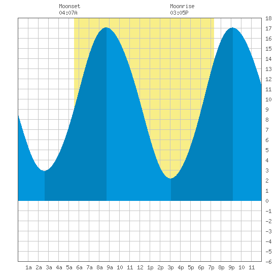 Eastport tide chart for Friday, April 19, 2024