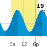 Eastport tide chart for Friday, April 19, 2024