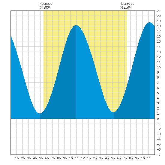 Eastport tide chart for Monday, April 22, 2024