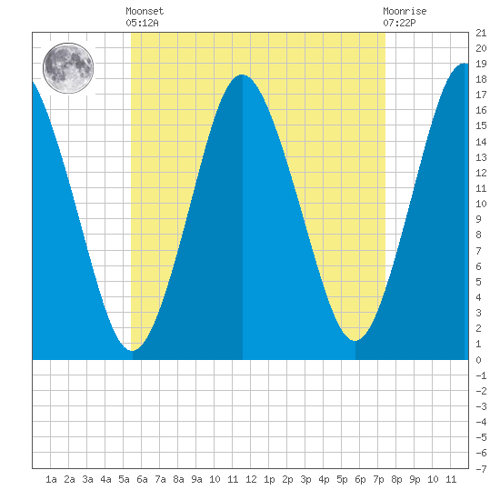 Eastport tide chart for Tuesday, April 23, 2024