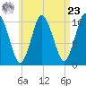 Eastport tide chart for Tuesday, April 23, 2024