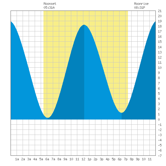 Eastport tide chart for Wednesday, April 24, 2024