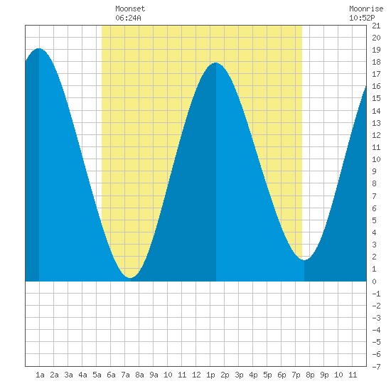 Eastport tide chart for Friday, April 26, 2024