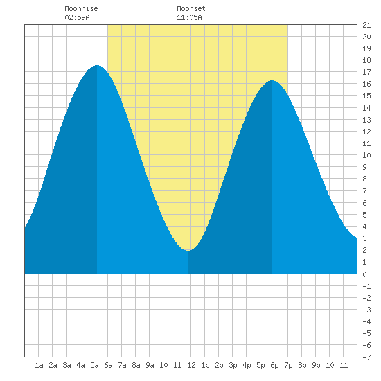 Eastport tide chart for Tuesday, April 2, 2024