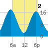 Eastport tide chart for Tuesday, April 2, 2024