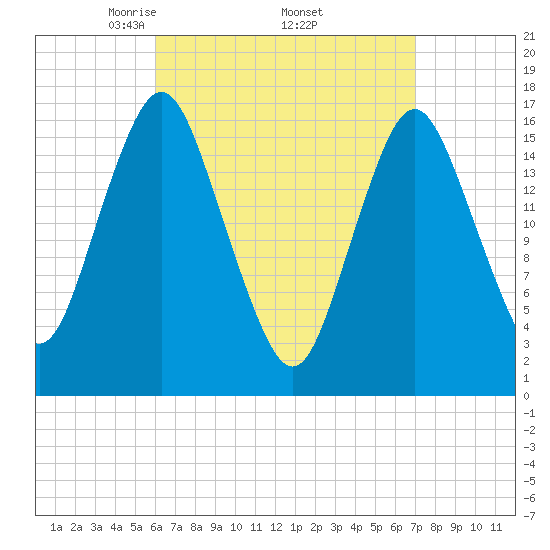 Eastport tide chart for Wednesday, April 3, 2024