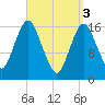 Eastport tide chart for Wednesday, April 3, 2024