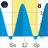 Eastport tide chart for Monday, April 8, 2024