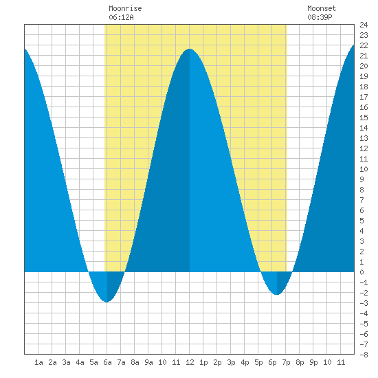 Eastport tide chart for Tuesday, April 9, 2024