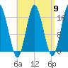 Eastport tide chart for Tuesday, April 9, 2024