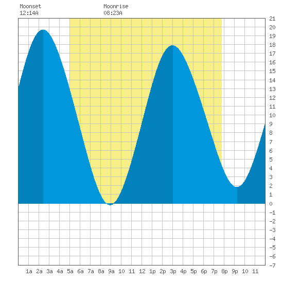 Eastport tide chart for Sunday, May 12, 2024