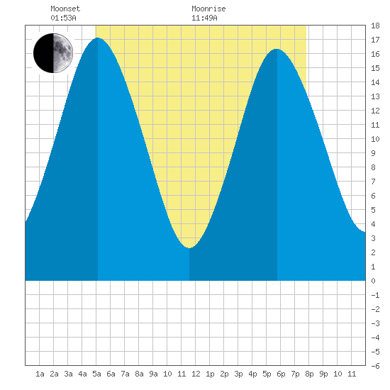 Eastport tide chart for Wednesday, May 15, 2024