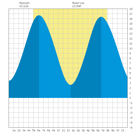 Eastport tide chart for Thursday, May 16, 2024