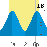 Eastport tide chart for Thursday, May 16, 2024