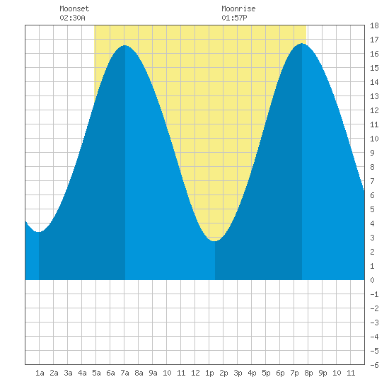 Eastport tide chart for Friday, May 17, 2024