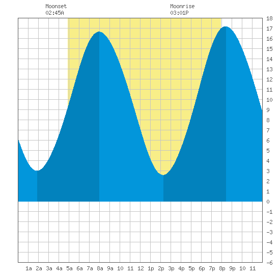 Eastport tide chart for Saturday, May 18, 2024