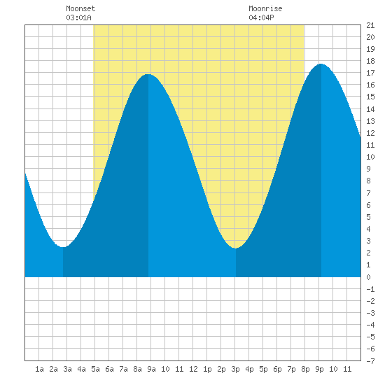 Eastport tide chart for Sunday, May 19, 2024