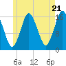 Eastport tide chart for Tuesday, May 21, 2024