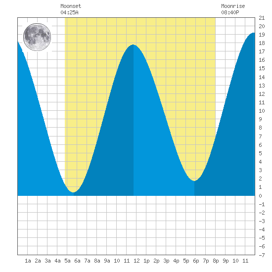 Eastport tide chart for Thursday, May 23, 2024