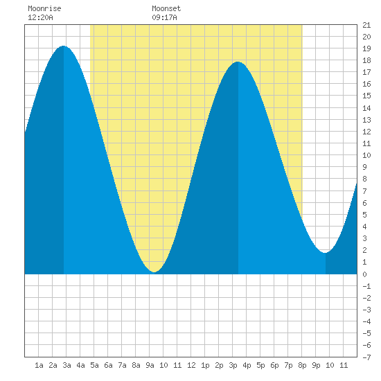 Eastport tide chart for Tuesday, May 28, 2024