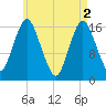 Eastport tide chart for Thursday, May 2, 2024