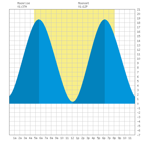 Eastport tide chart for Friday, May 31, 2024