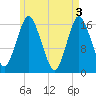 Eastport tide chart for Friday, May 3, 2024