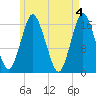 Eastport tide chart for Saturday, May 4, 2024