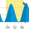 Eastport tide chart for Sunday, May 5, 2024