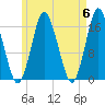 Eastport tide chart for Monday, May 6, 2024