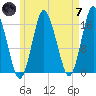Eastport tide chart for Tuesday, May 7, 2024