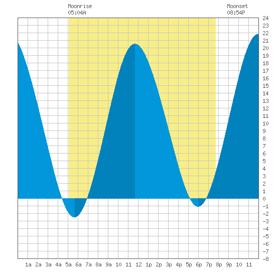 Eastport tide chart for Wednesday, May 8, 2024