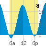 Eastport tide chart for Wednesday, May 8, 2024