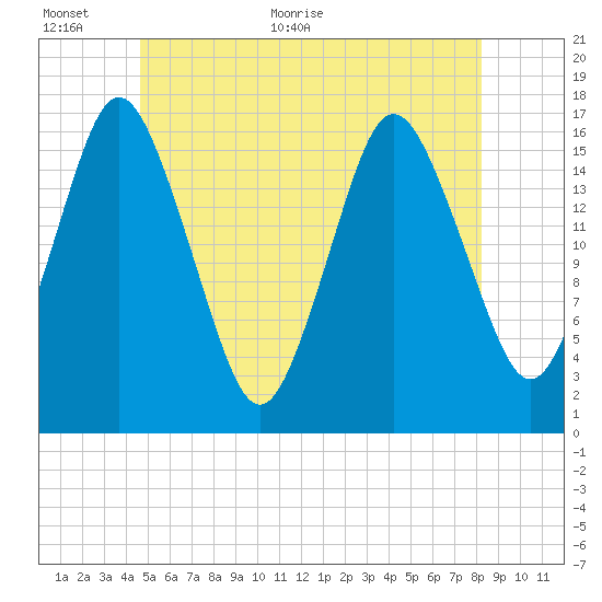 Eastport tide chart for Wednesday, June 12, 2024