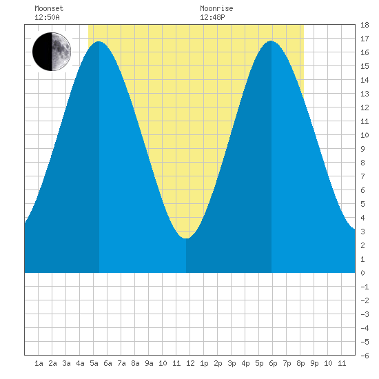 Eastport tide chart for Friday, June 14, 2024