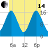 Eastport tide chart for Friday, June 14, 2024