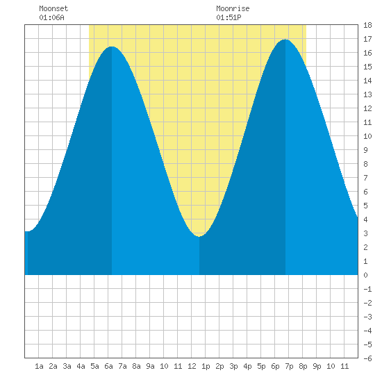 Eastport tide chart for Saturday, June 15, 2024