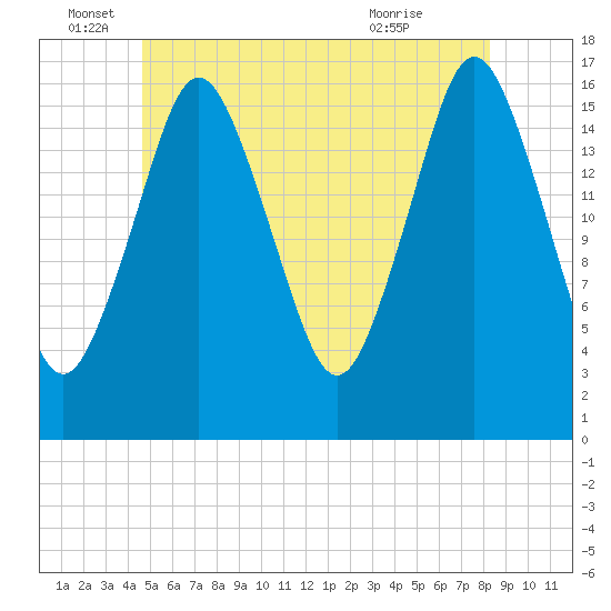 Eastport tide chart for Sunday, June 16, 2024