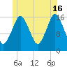 Eastport tide chart for Sunday, June 16, 2024