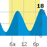 Eastport tide chart for Tuesday, June 18, 2024