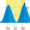 Eastport tide chart for Saturday, June 1, 2024