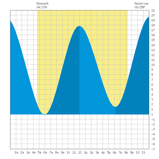 Eastport tide chart for Saturday, June 22, 2024